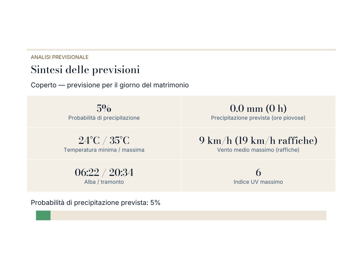 Dettaglio del report: sintesi delle previsioni con probabilità di precipitazione 10%, pioggia prevista 0 mm, temperature 23 e 36 gradi, vento 8 km/h con raffiche a 14, alba 06:21 e tramonto 20:35, indice UV 7, e la barra della probabilità di pioggia.