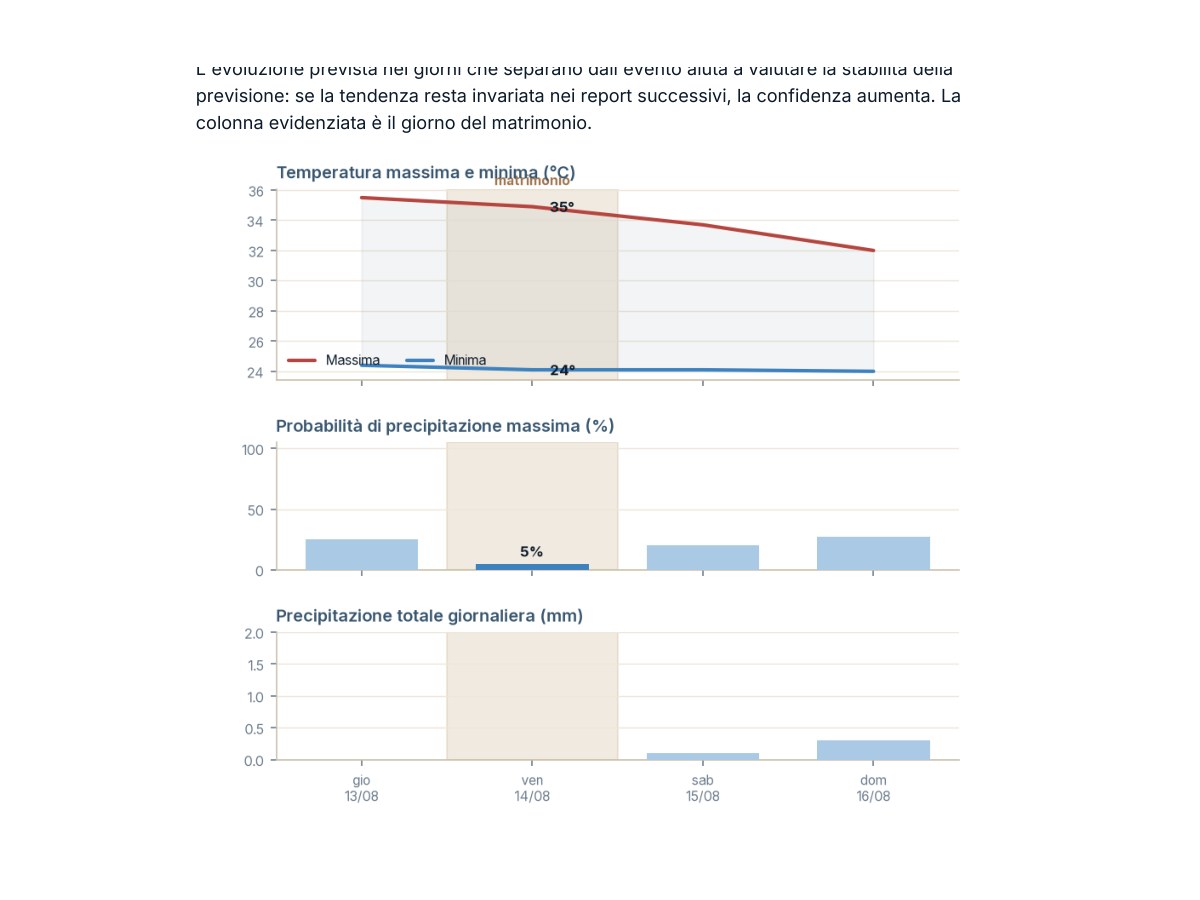 Dettaglio del report: analisi di medio periodo con l’evoluzione di temperature massime e minime, probabilità di precipitazione e pioggia totale nei giorni attorno all’evento, e la colonna del giorno del matrimonio evidenziata.
